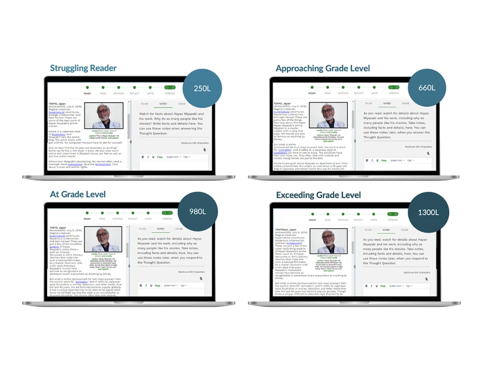 Four screenshots of Achieve3000 Literacy with stats for each learning level: “Struggling Reader” measured at 250L in the Lexile growth range, “Approaching Grade Level” measured at 660L in the Lexile growth range, “At Grade Level” measured at 980L in the Lexile growth range, and “Exceeding Grade Level” measured at 1300L in the Lexile growth range.